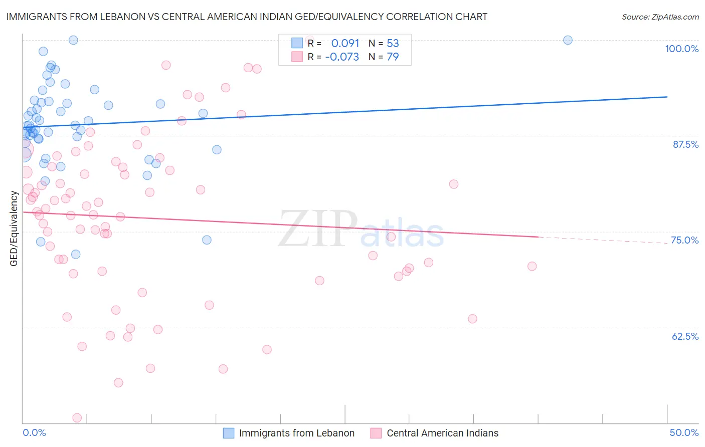 Immigrants from Lebanon vs Central American Indian GED/Equivalency