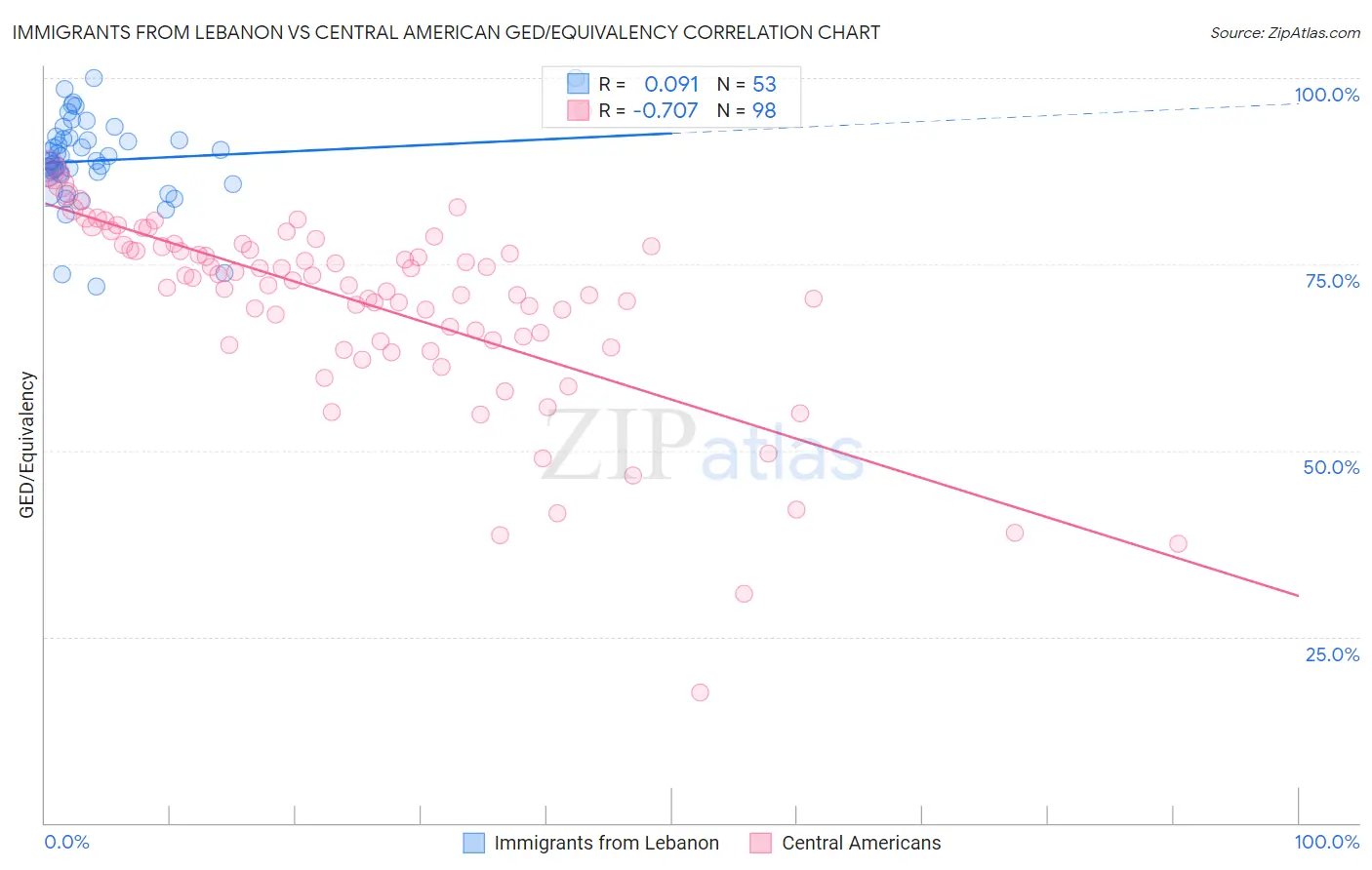 Immigrants from Lebanon vs Central American GED/Equivalency