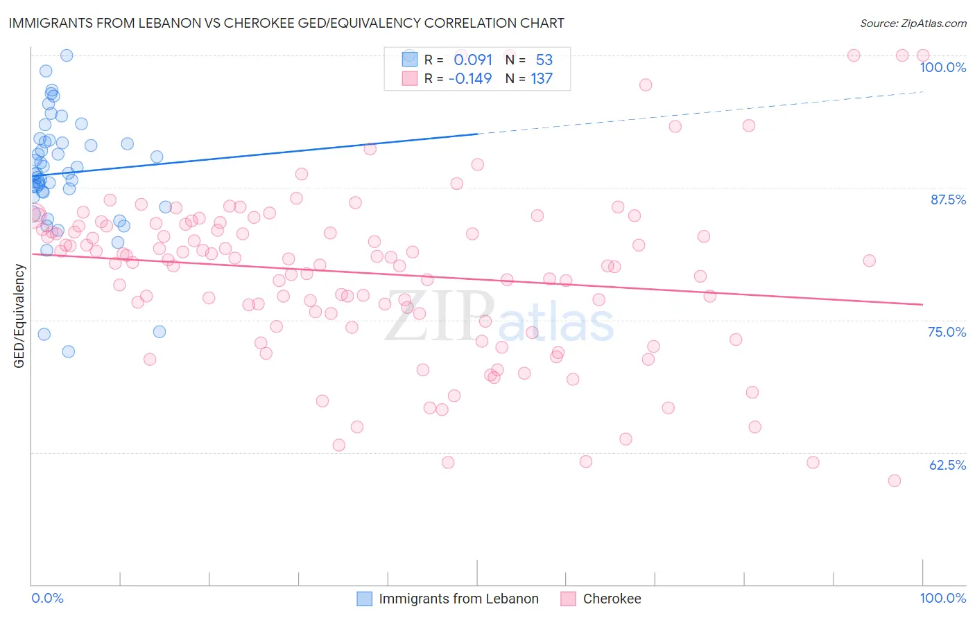 Immigrants from Lebanon vs Cherokee GED/Equivalency