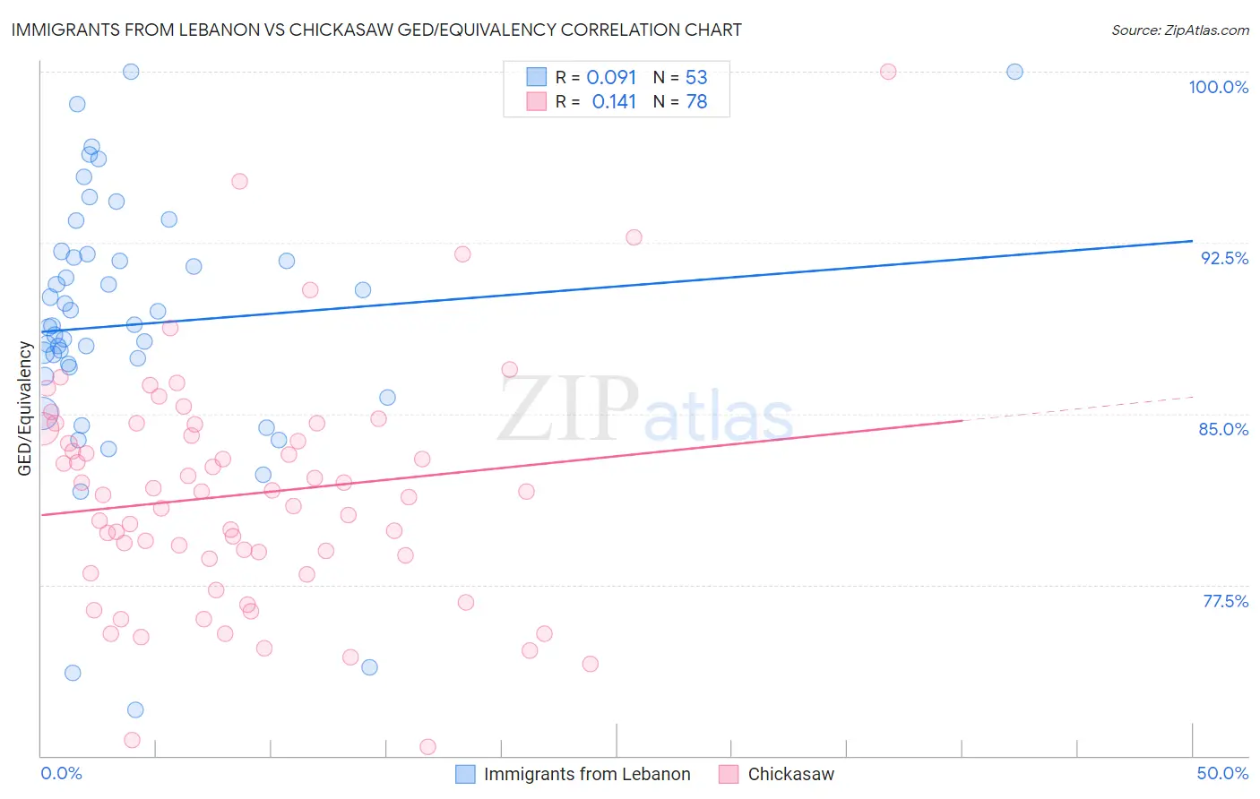 Immigrants from Lebanon vs Chickasaw GED/Equivalency