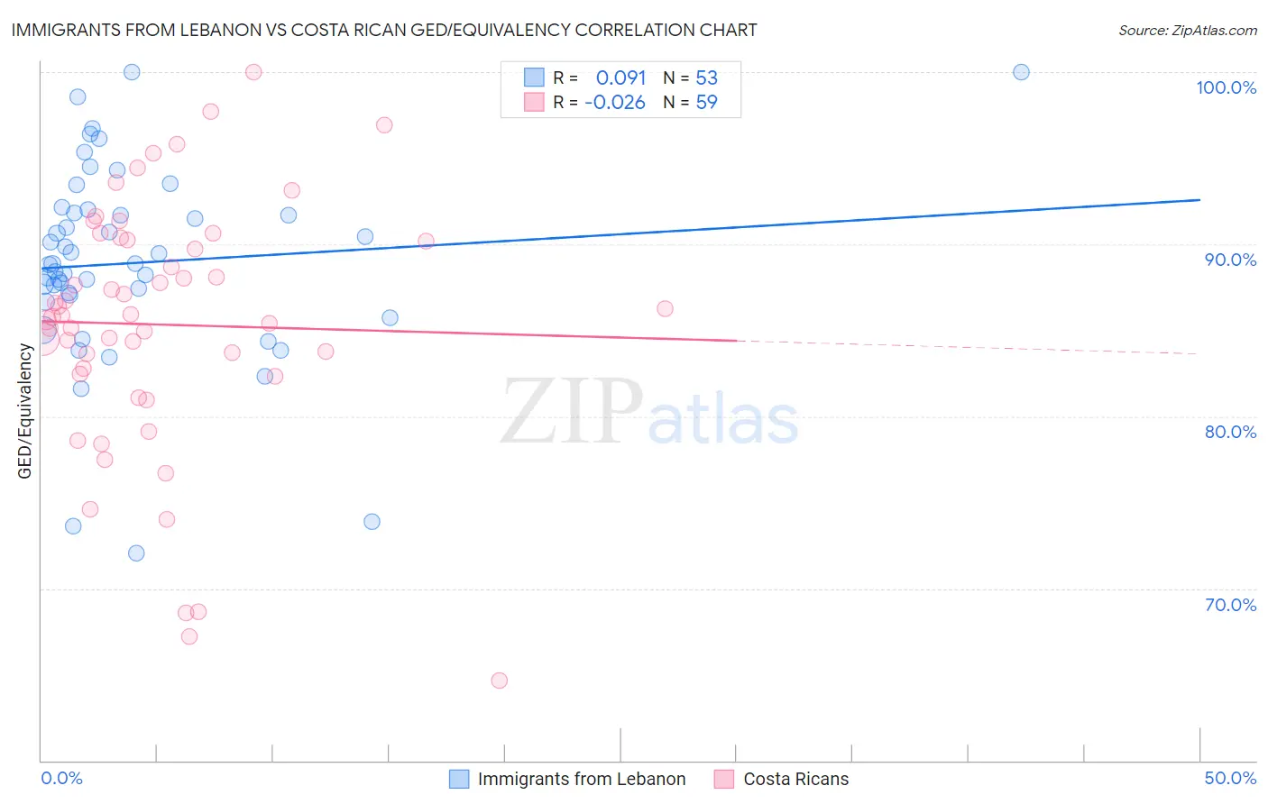 Immigrants from Lebanon vs Costa Rican GED/Equivalency