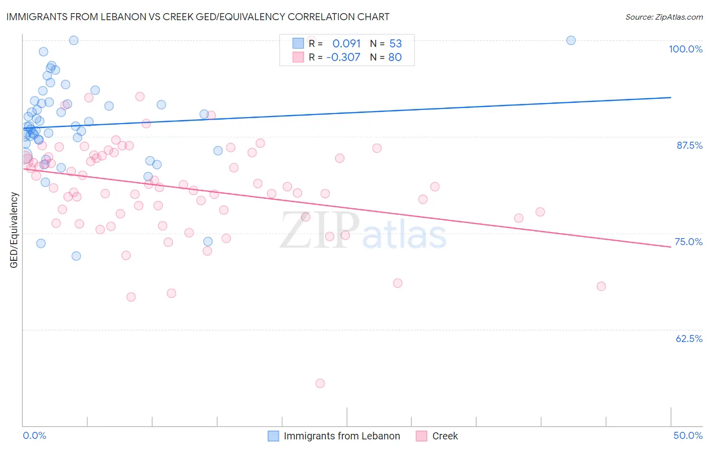 Immigrants from Lebanon vs Creek GED/Equivalency