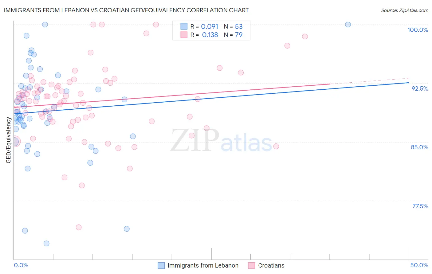 Immigrants from Lebanon vs Croatian GED/Equivalency