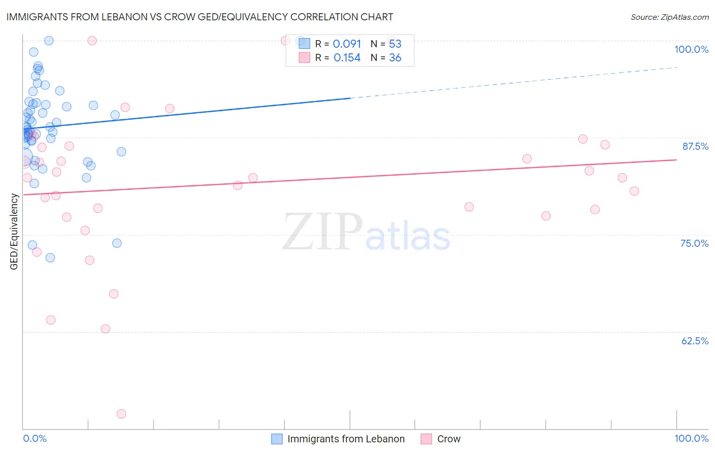 Immigrants from Lebanon vs Crow GED/Equivalency