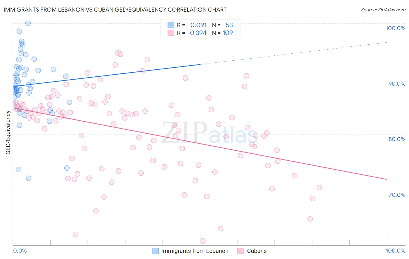 Immigrants from Lebanon vs Cuban GED/Equivalency