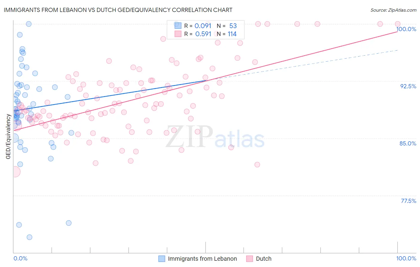 Immigrants from Lebanon vs Dutch GED/Equivalency