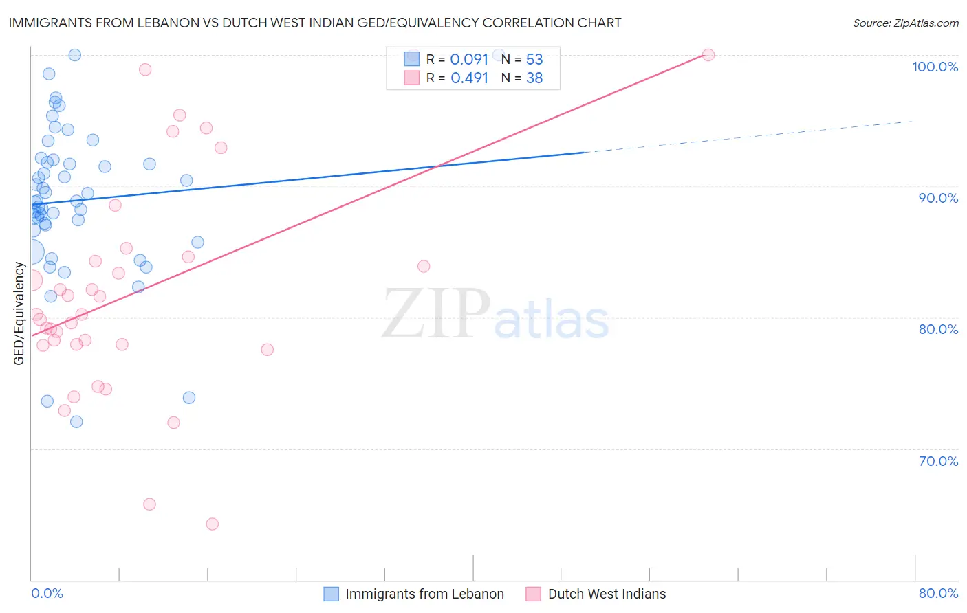 Immigrants from Lebanon vs Dutch West Indian GED/Equivalency