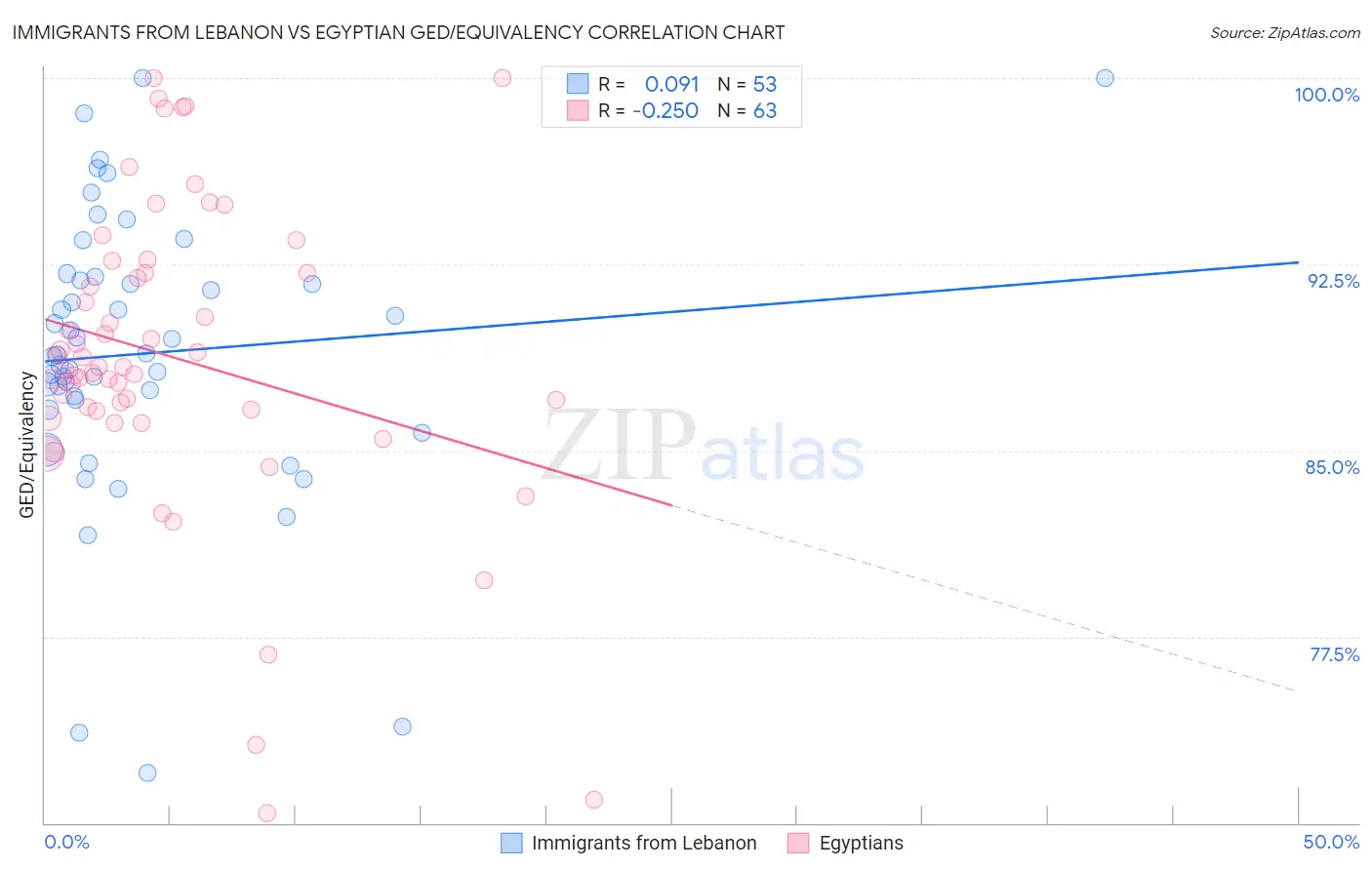 Immigrants from Lebanon vs Egyptian GED/Equivalency