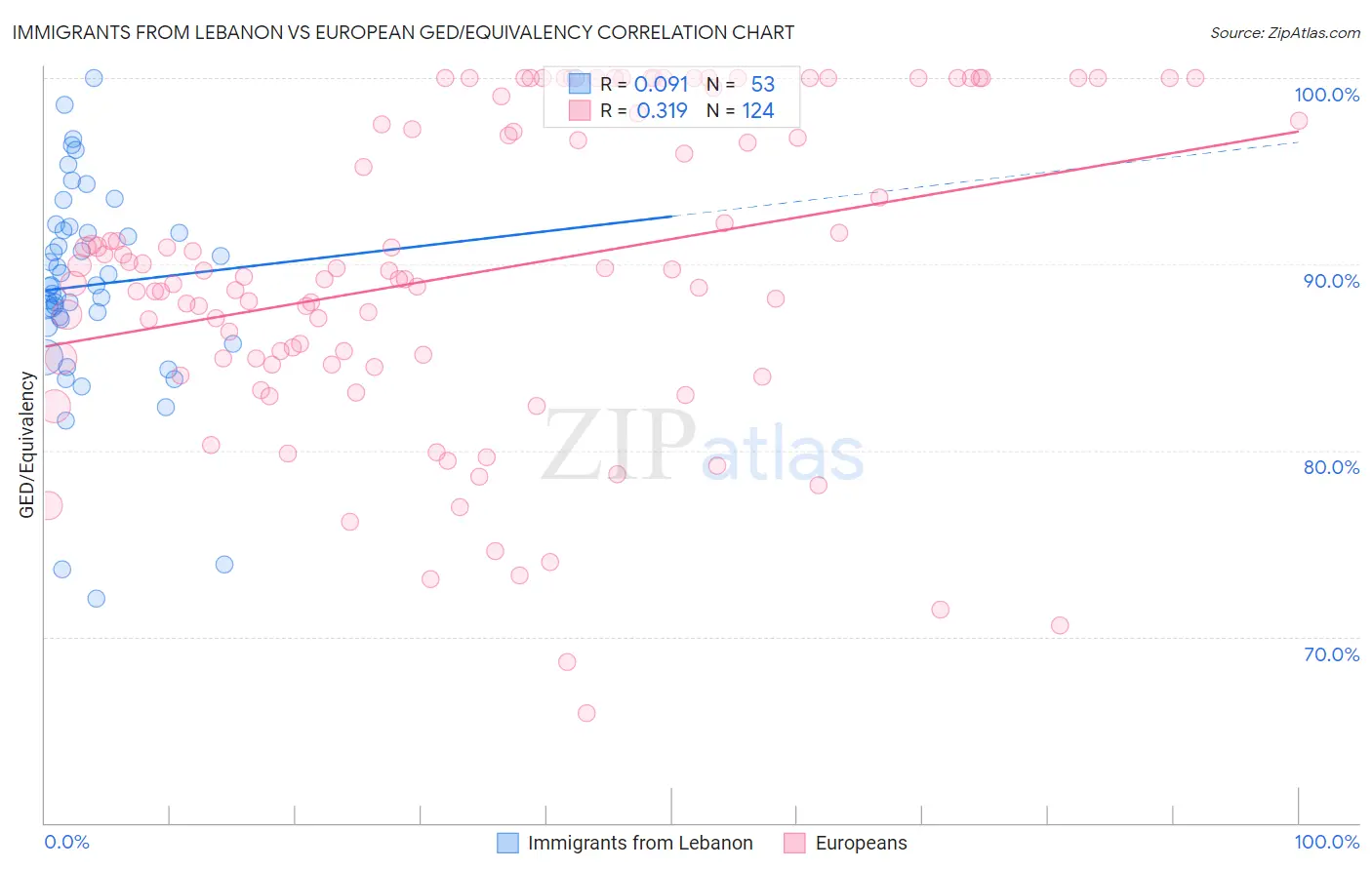 Immigrants from Lebanon vs European GED/Equivalency