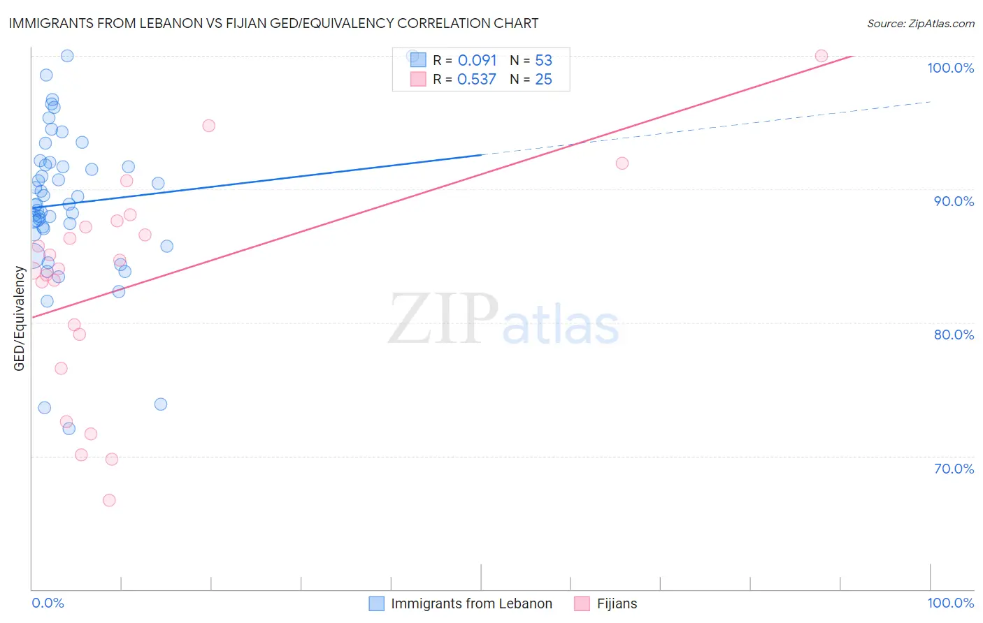 Immigrants from Lebanon vs Fijian GED/Equivalency