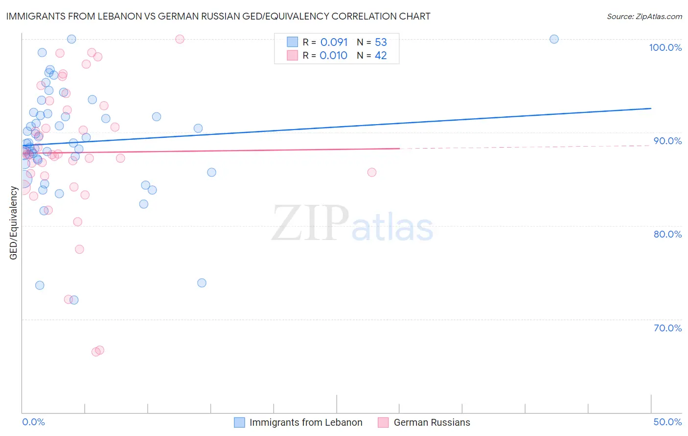 Immigrants from Lebanon vs German Russian GED/Equivalency