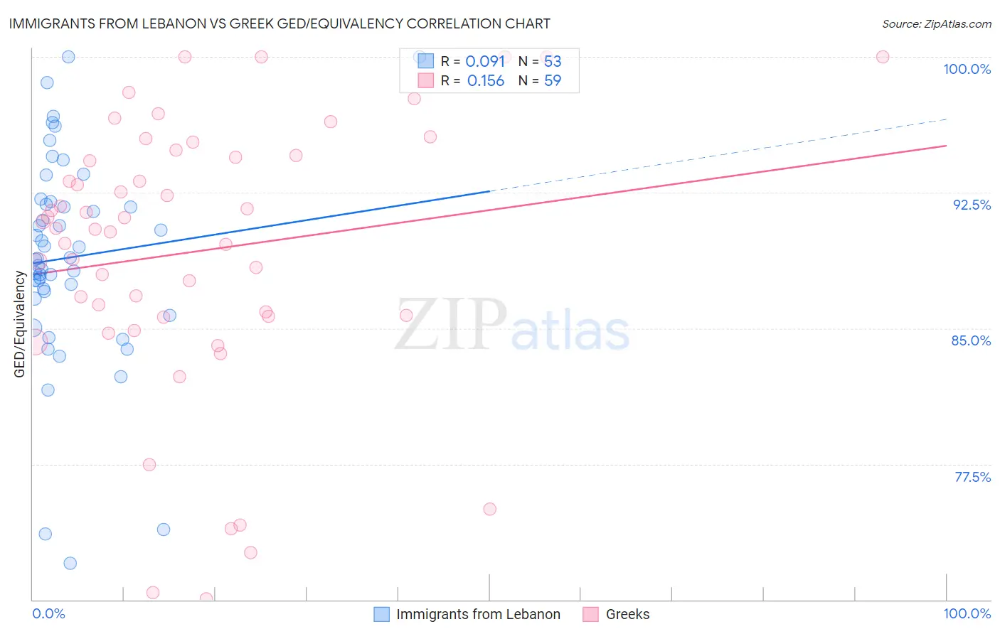 Immigrants from Lebanon vs Greek GED/Equivalency