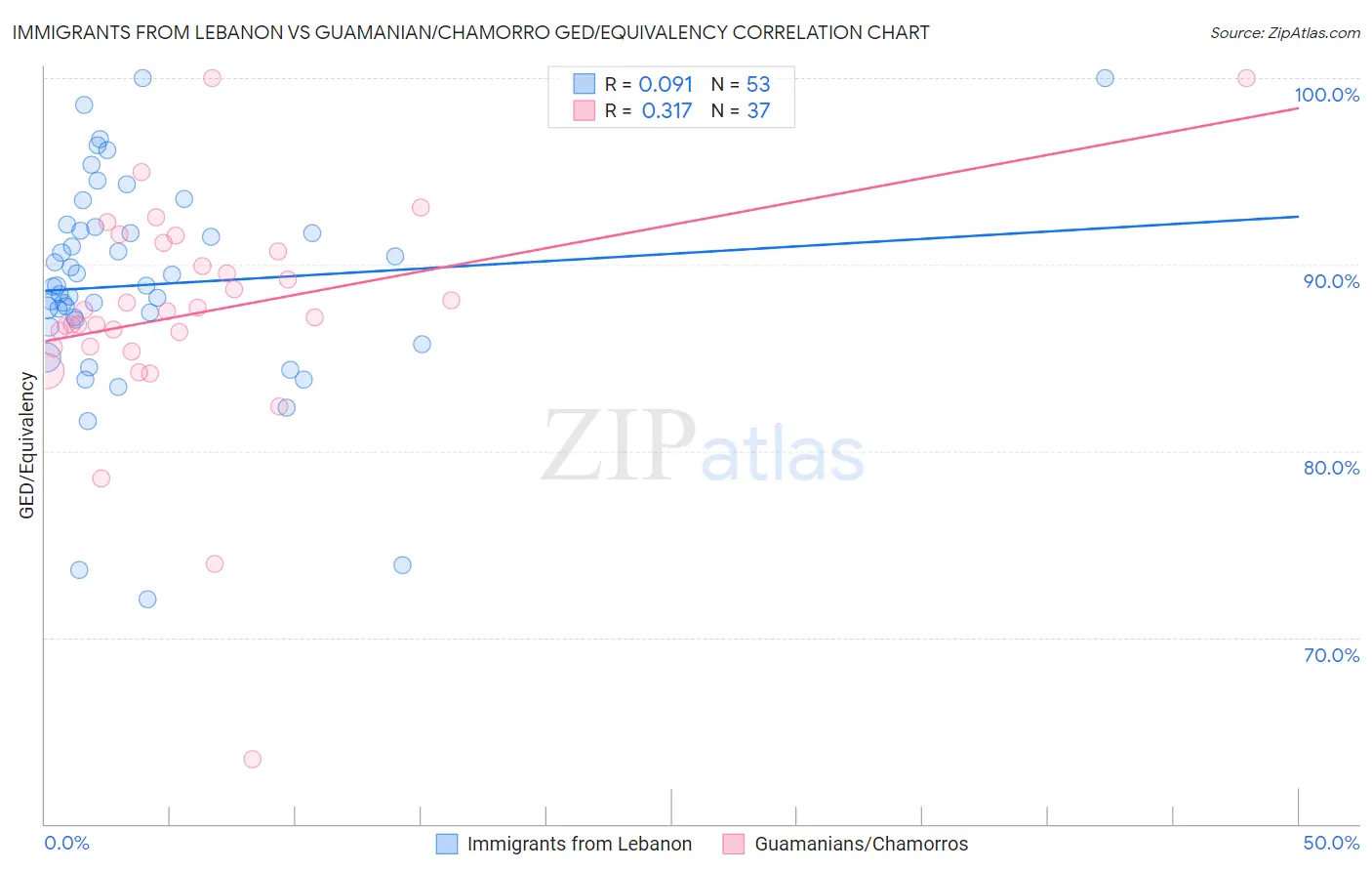 Immigrants from Lebanon vs Guamanian/Chamorro GED/Equivalency