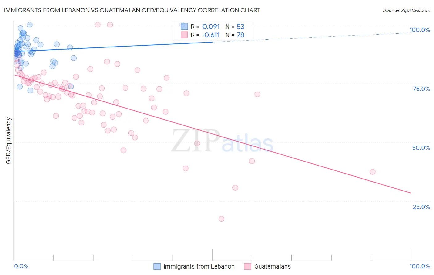 Immigrants from Lebanon vs Guatemalan GED/Equivalency