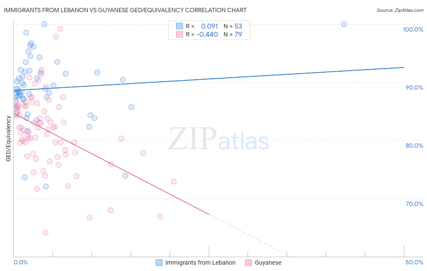 Immigrants from Lebanon vs Guyanese GED/Equivalency