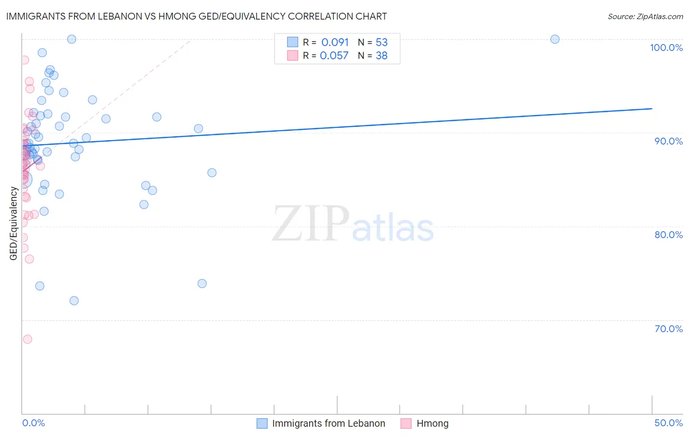 Immigrants from Lebanon vs Hmong GED/Equivalency