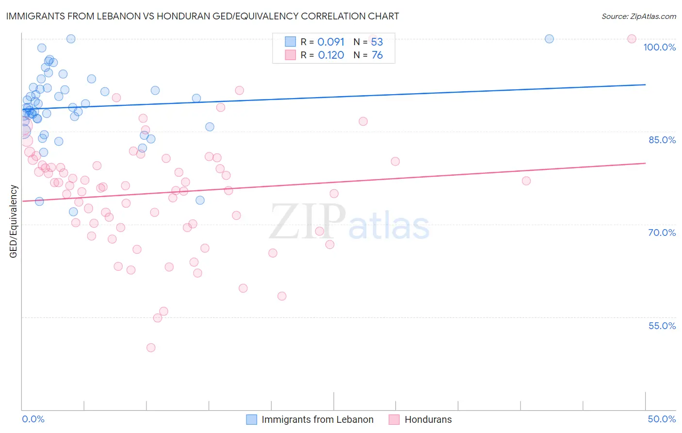 Immigrants from Lebanon vs Honduran GED/Equivalency