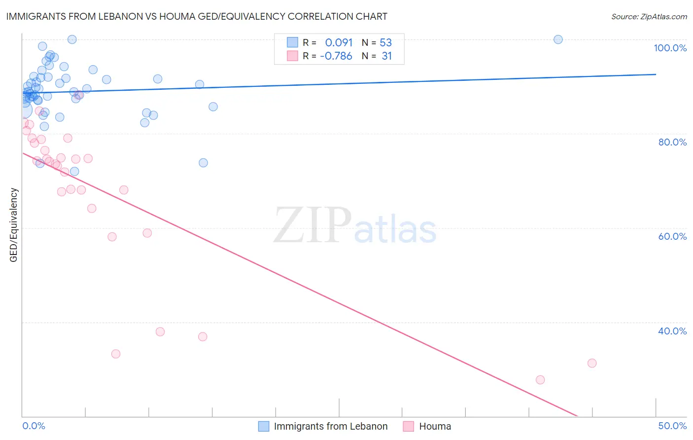 Immigrants from Lebanon vs Houma GED/Equivalency