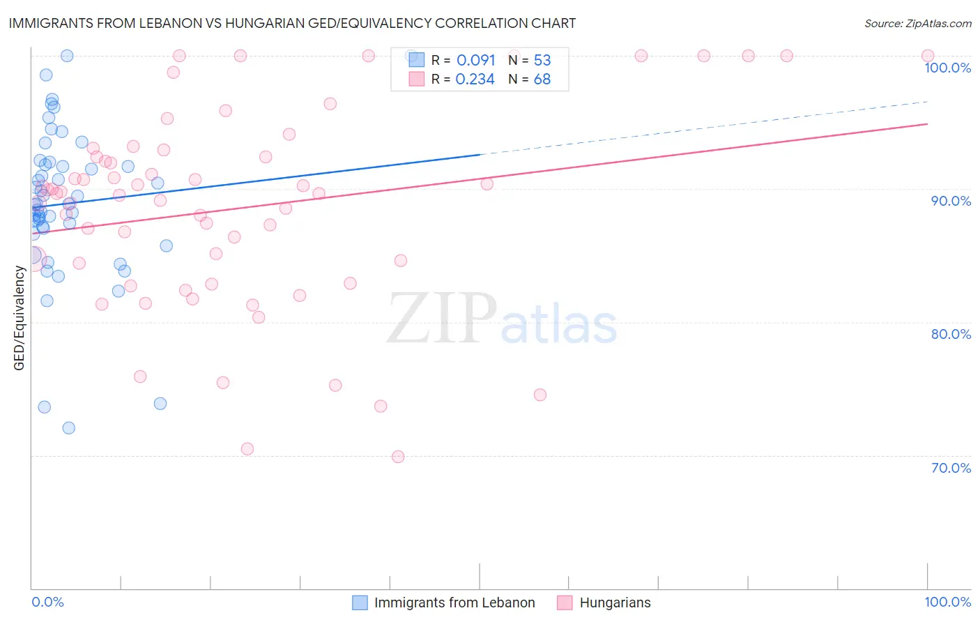 Immigrants from Lebanon vs Hungarian GED/Equivalency