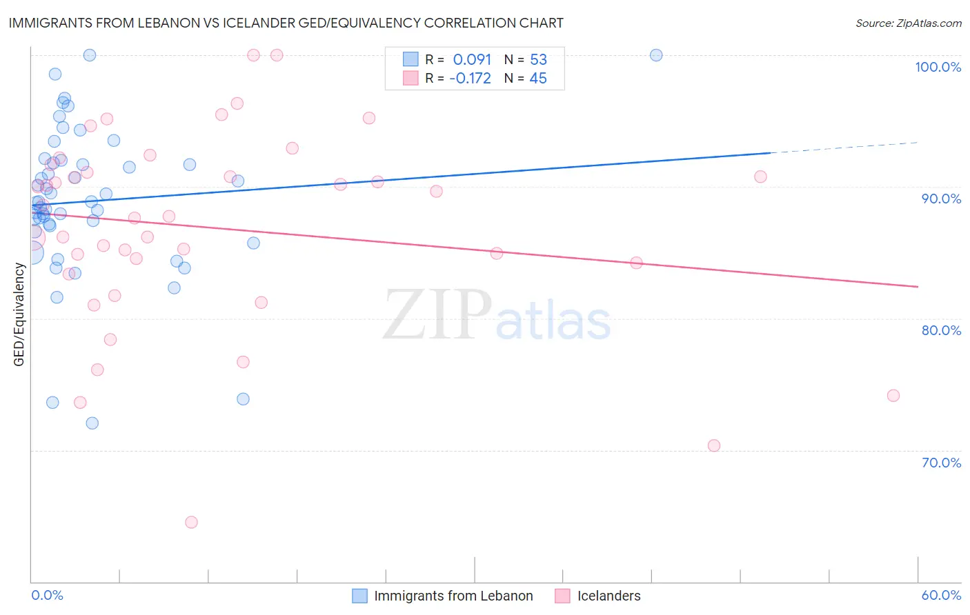 Immigrants from Lebanon vs Icelander GED/Equivalency