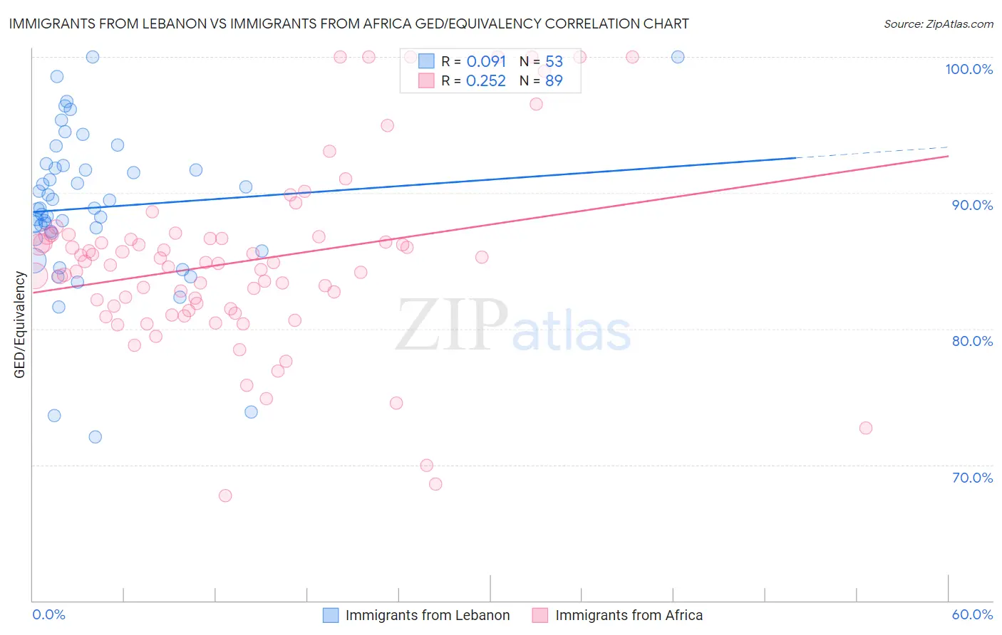 Immigrants from Lebanon vs Immigrants from Africa GED/Equivalency