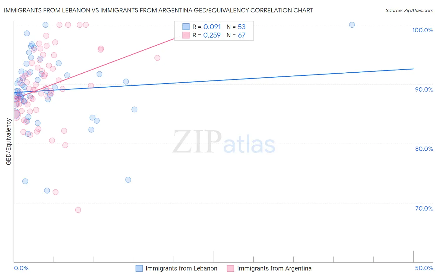 Immigrants from Lebanon vs Immigrants from Argentina GED/Equivalency