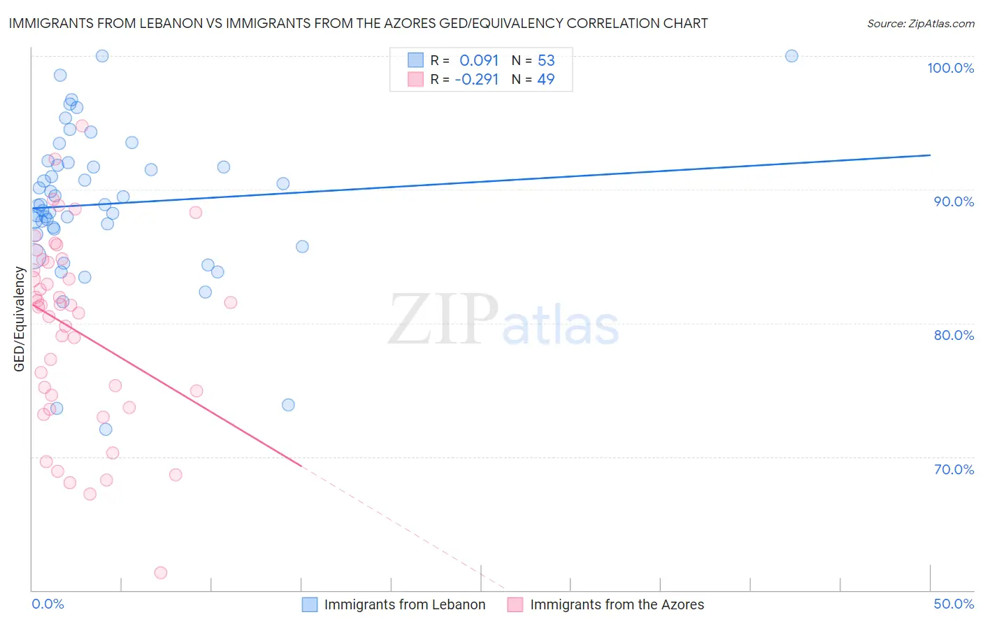 Immigrants from Lebanon vs Immigrants from the Azores GED/Equivalency