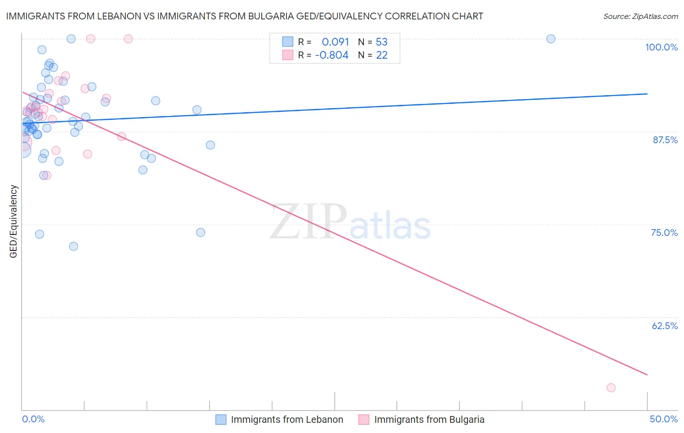 Immigrants from Lebanon vs Immigrants from Bulgaria GED/Equivalency
