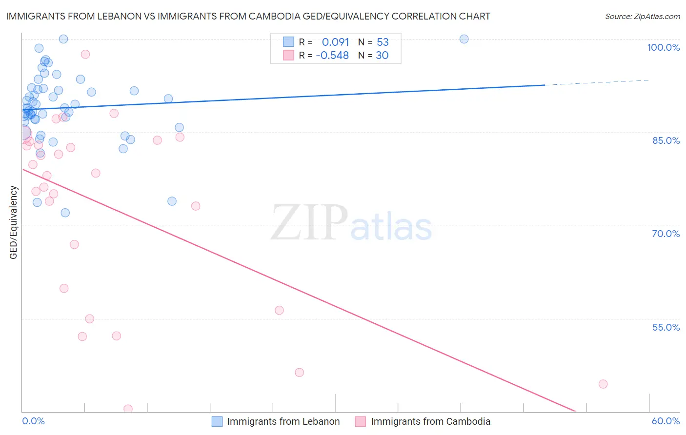 Immigrants from Lebanon vs Immigrants from Cambodia GED/Equivalency