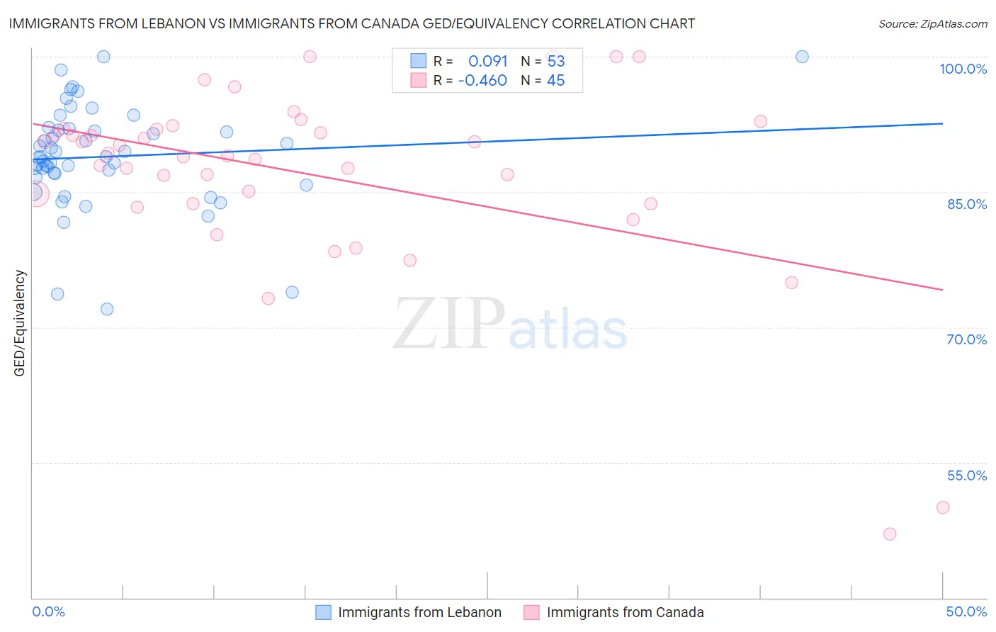 Immigrants from Lebanon vs Immigrants from Canada GED/Equivalency