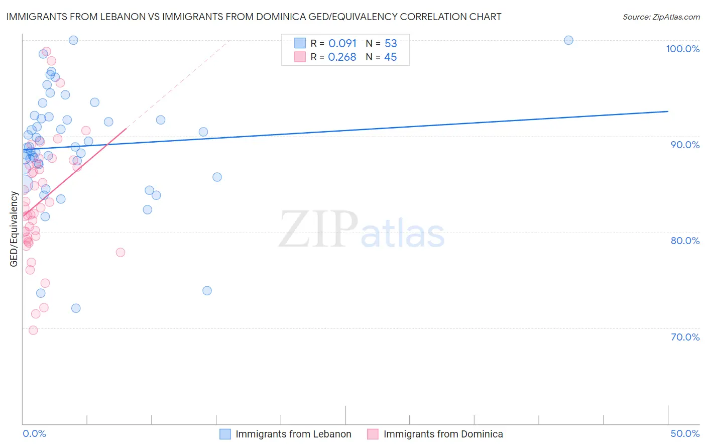 Immigrants from Lebanon vs Immigrants from Dominica GED/Equivalency