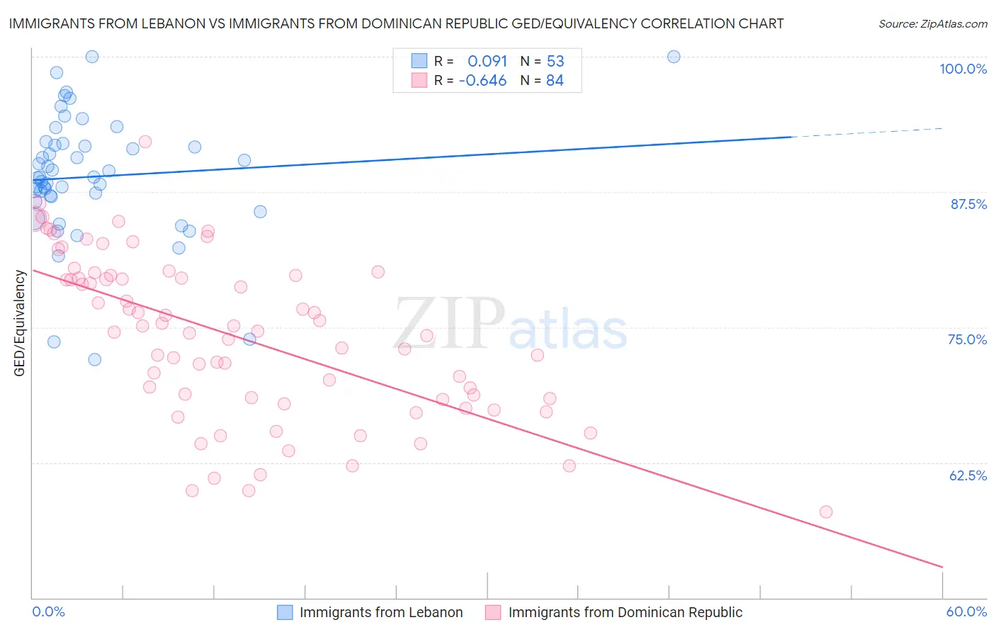 Immigrants from Lebanon vs Immigrants from Dominican Republic GED/Equivalency