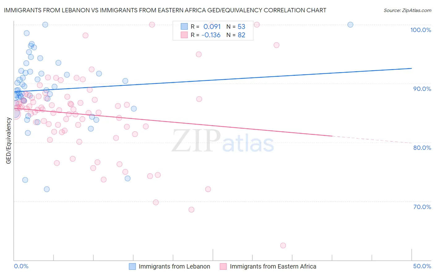 Immigrants from Lebanon vs Immigrants from Eastern Africa GED/Equivalency