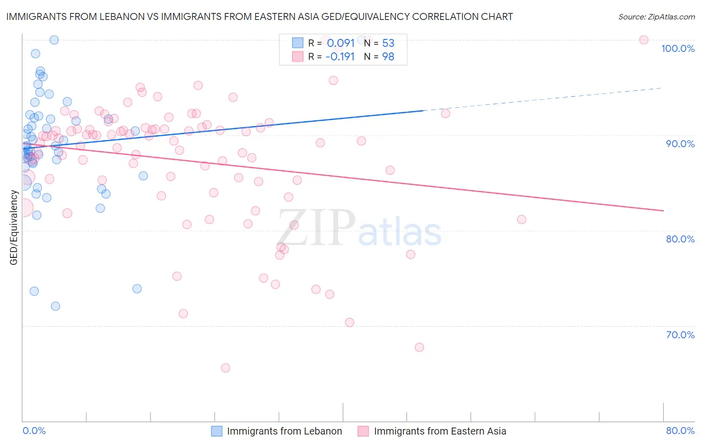 Immigrants from Lebanon vs Immigrants from Eastern Asia GED/Equivalency