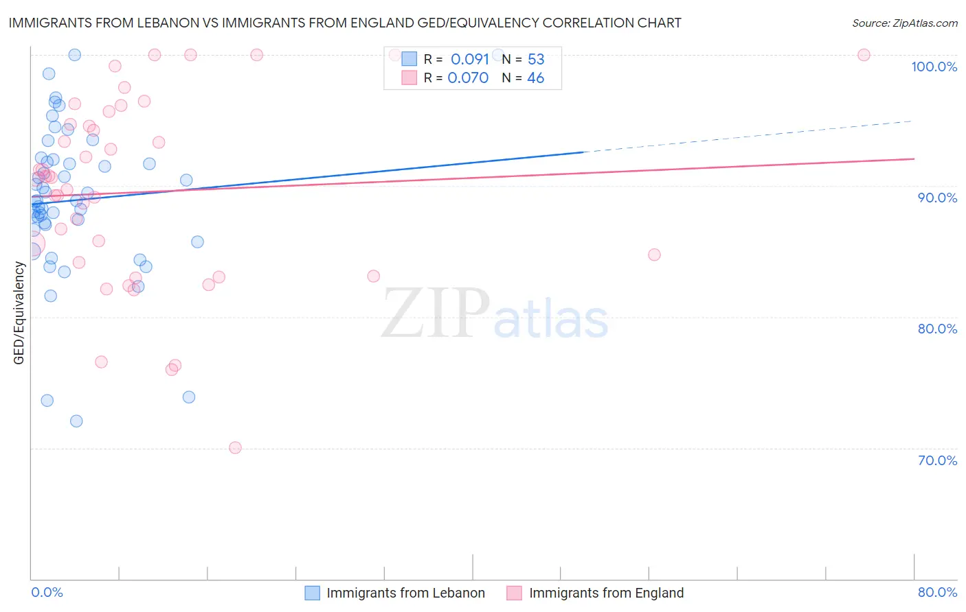 Immigrants from Lebanon vs Immigrants from England GED/Equivalency