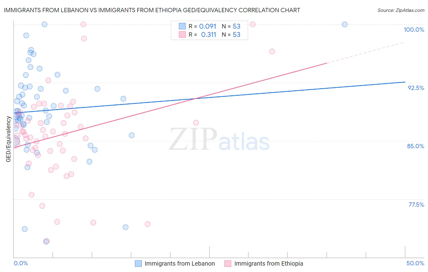 Immigrants from Lebanon vs Immigrants from Ethiopia GED/Equivalency