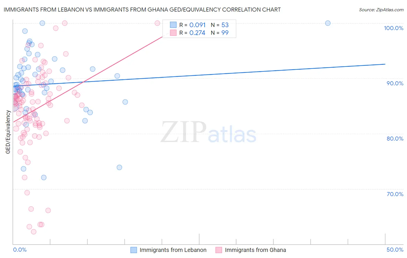 Immigrants from Lebanon vs Immigrants from Ghana GED/Equivalency