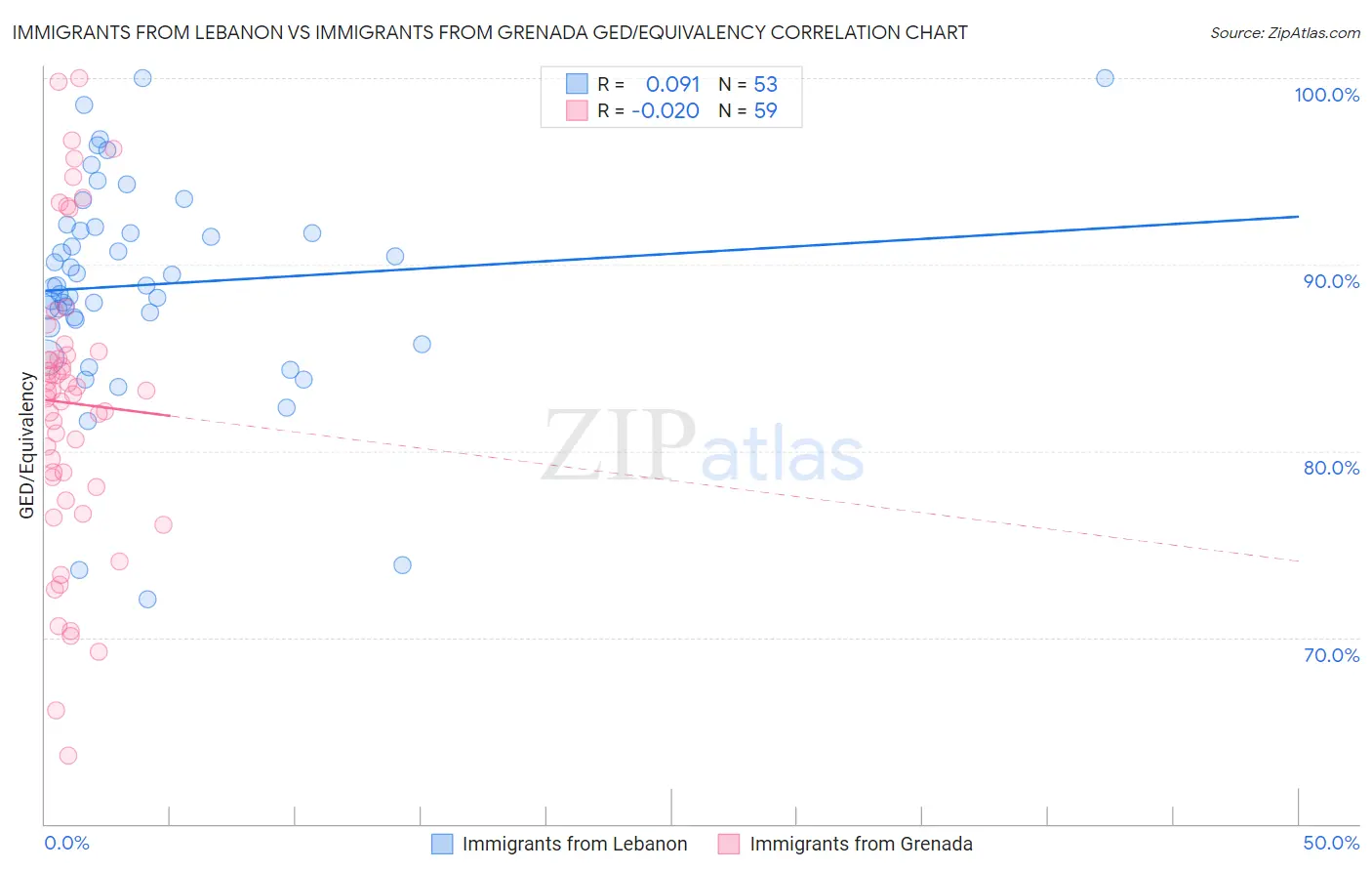 Immigrants from Lebanon vs Immigrants from Grenada GED/Equivalency