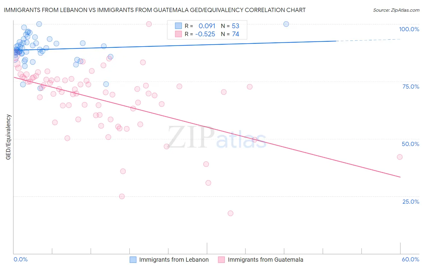 Immigrants from Lebanon vs Immigrants from Guatemala GED/Equivalency