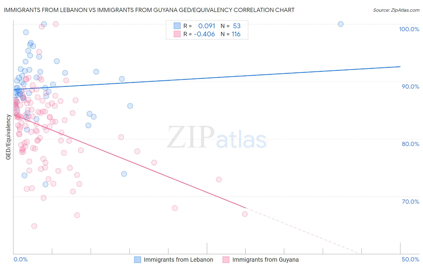 Immigrants from Lebanon vs Immigrants from Guyana GED/Equivalency