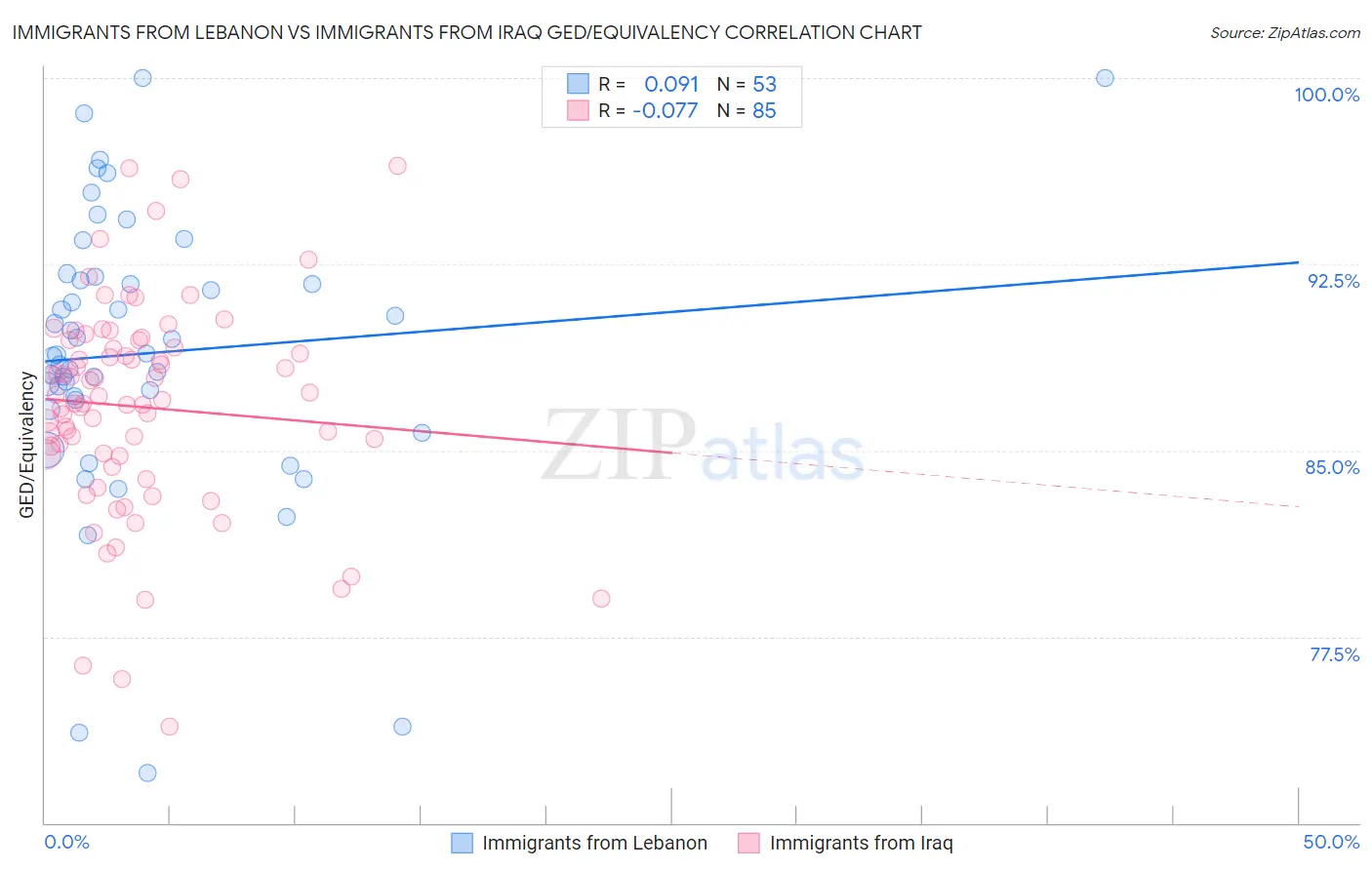 Immigrants from Lebanon vs Immigrants from Iraq GED/Equivalency