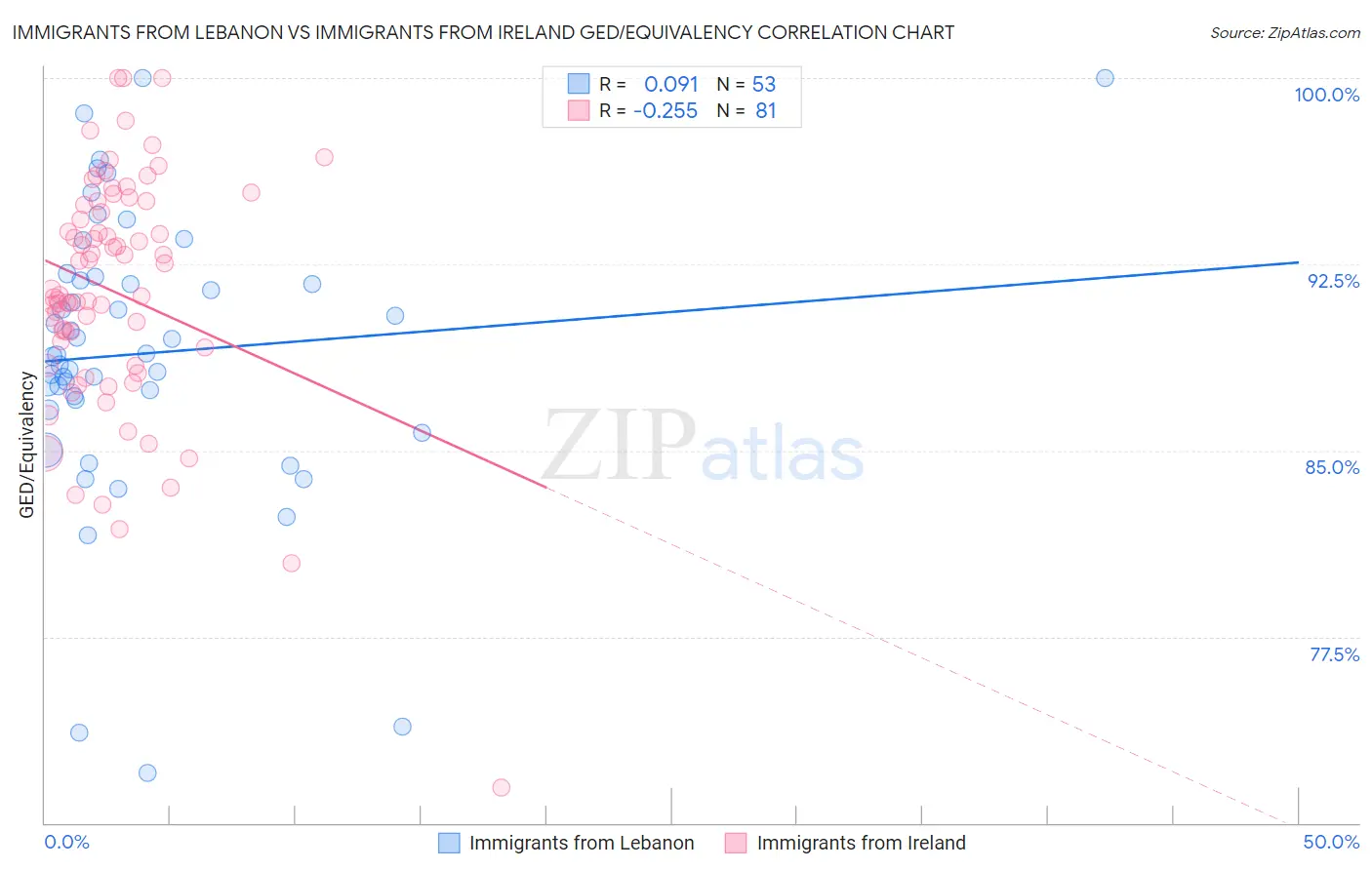 Immigrants from Lebanon vs Immigrants from Ireland GED/Equivalency