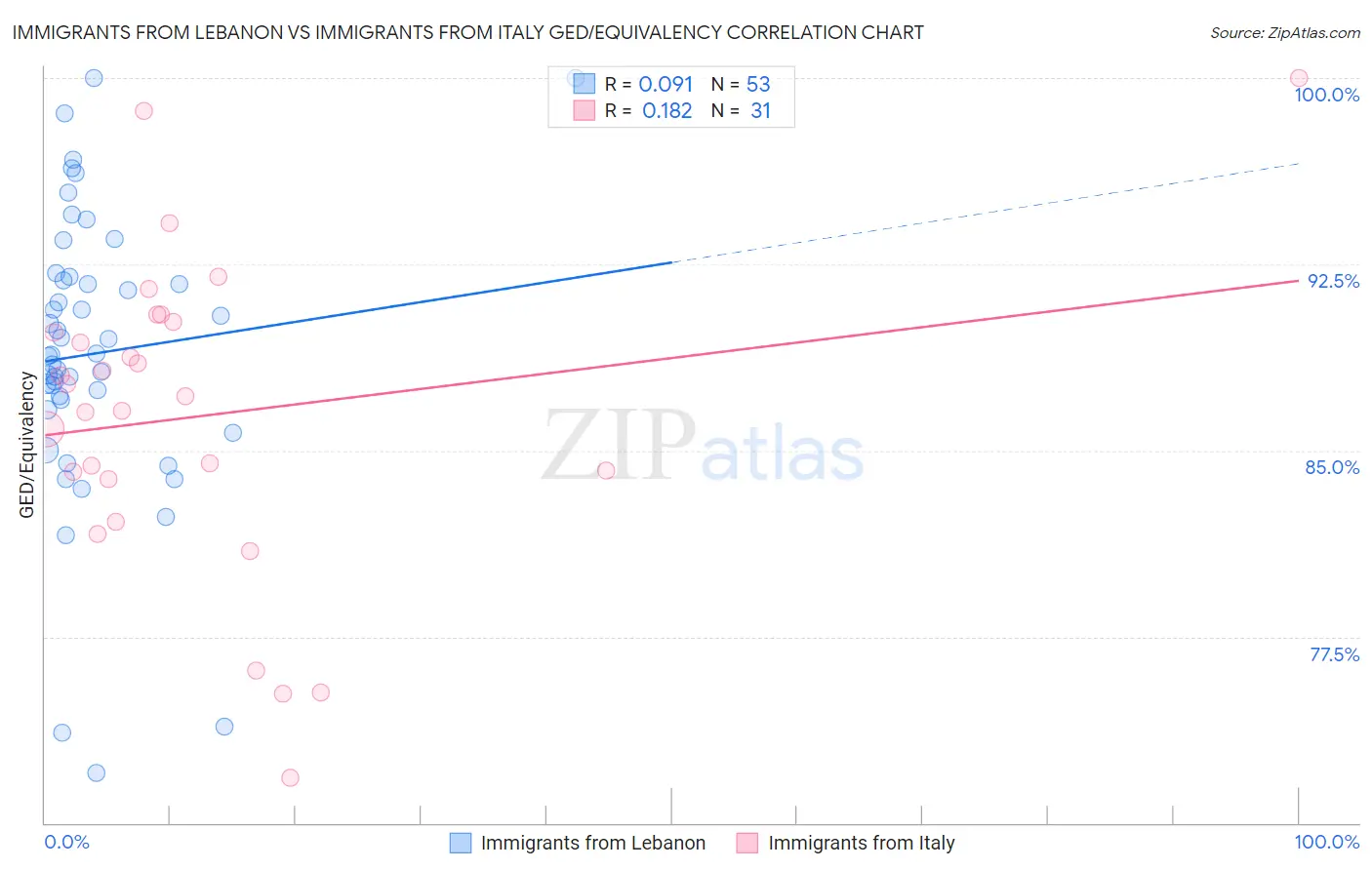 Immigrants from Lebanon vs Immigrants from Italy GED/Equivalency