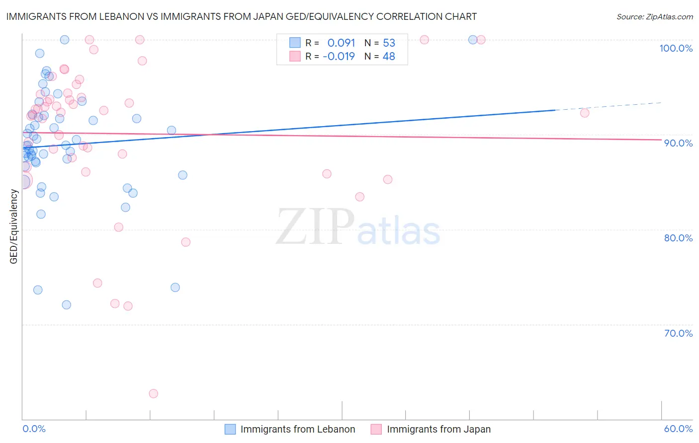 Immigrants from Lebanon vs Immigrants from Japan GED/Equivalency