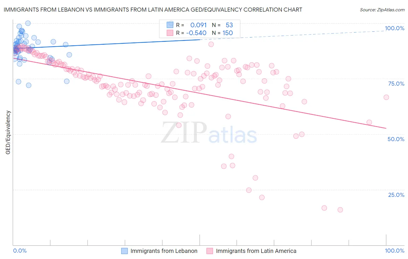 Immigrants from Lebanon vs Immigrants from Latin America GED/Equivalency