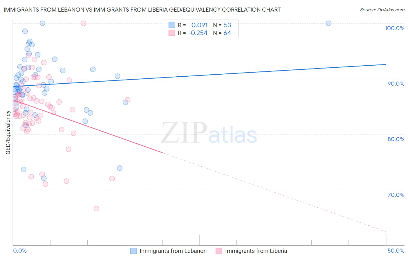 Immigrants from Lebanon vs Immigrants from Liberia GED/Equivalency