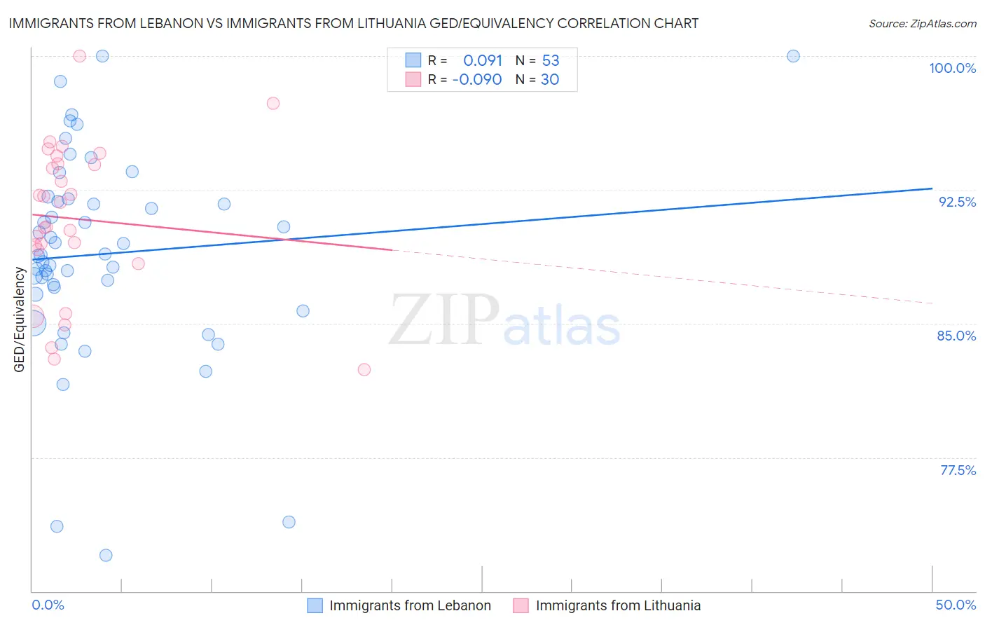 Immigrants from Lebanon vs Immigrants from Lithuania GED/Equivalency