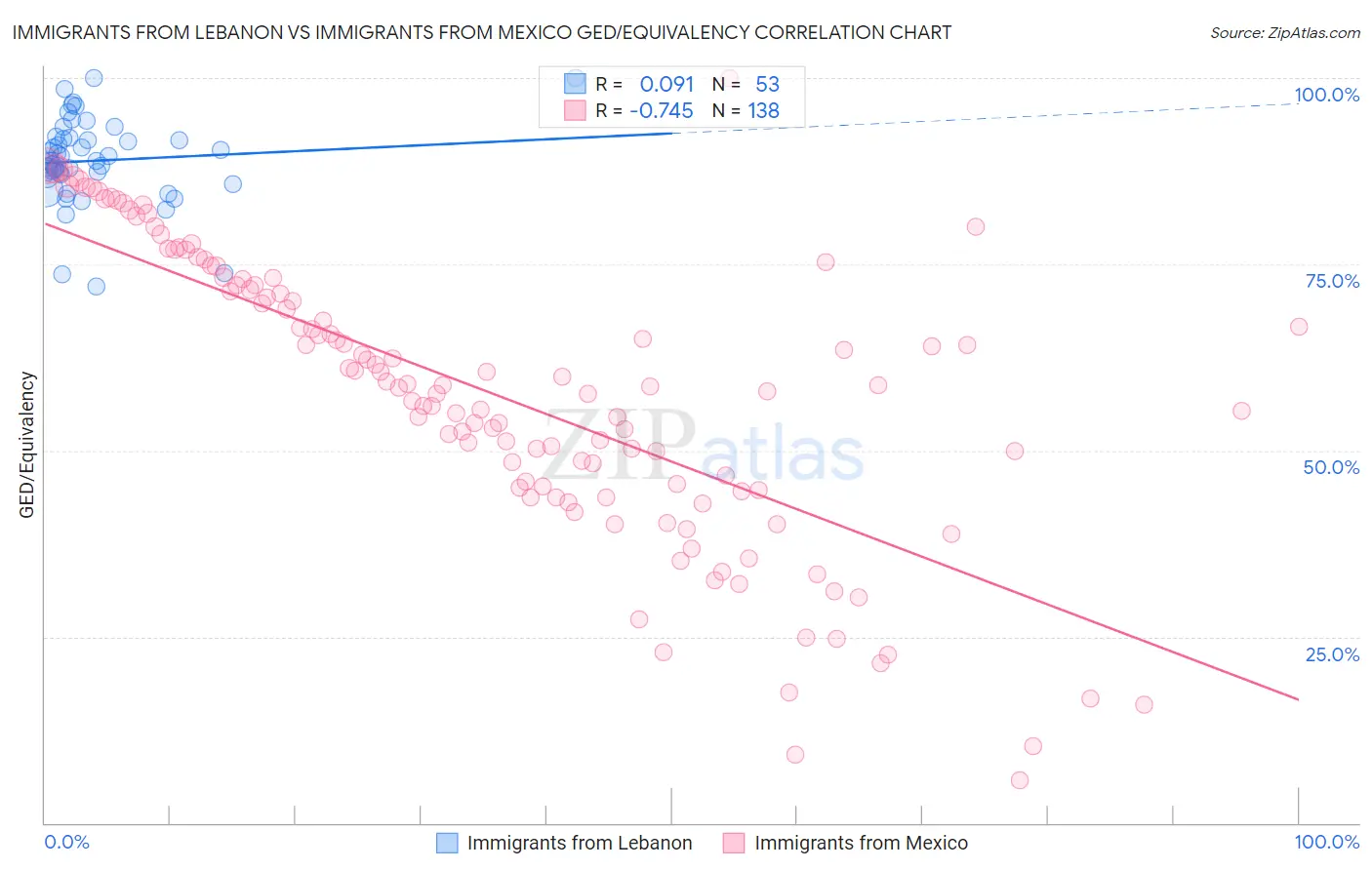 Immigrants from Lebanon vs Immigrants from Mexico GED/Equivalency