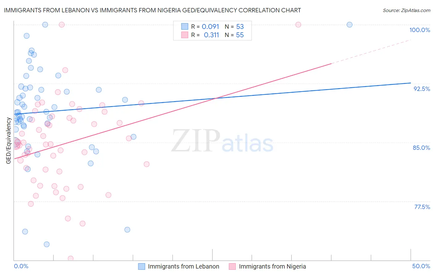 Immigrants from Lebanon vs Immigrants from Nigeria GED/Equivalency