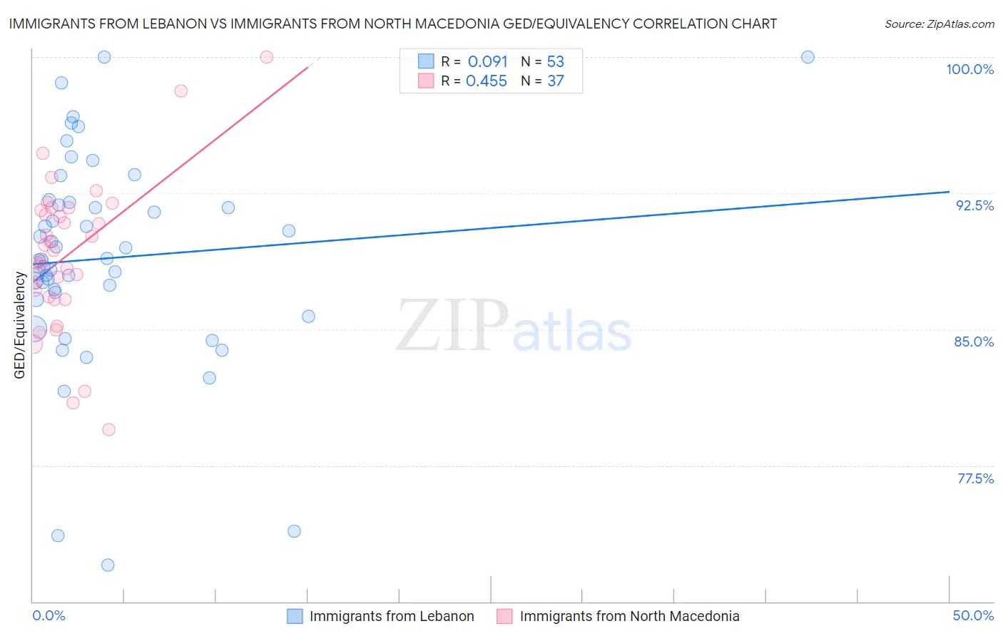 Immigrants from Lebanon vs Immigrants from North Macedonia GED/Equivalency